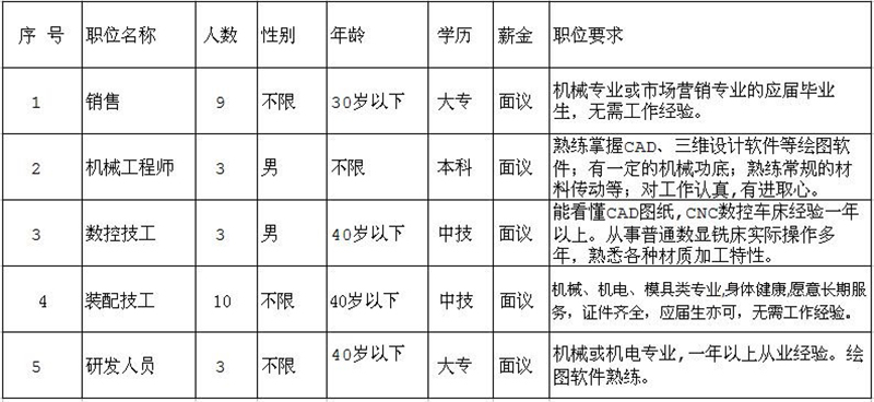 因公司發(fā)展需要，長(zhǎng)期招聘以下職位人員
